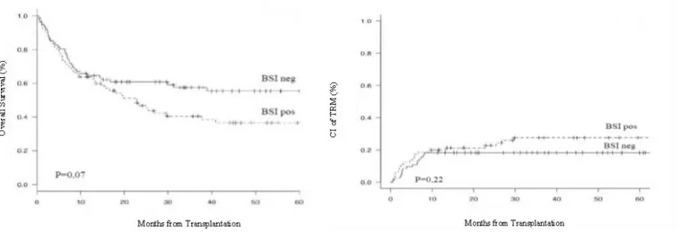 Figure 1A. Overall survival of the 162 allotransplanted patients according to presence or not of a BSI