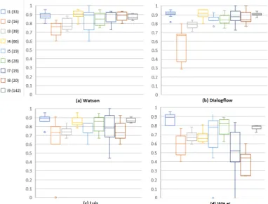 Fig. 2. Boxplots using F-score results on all ten different datasets divided by intents