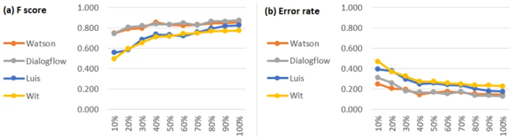 Fig. 4. Trend of (a) F-score and (b) Error rate for each platform while the size of the training set increases