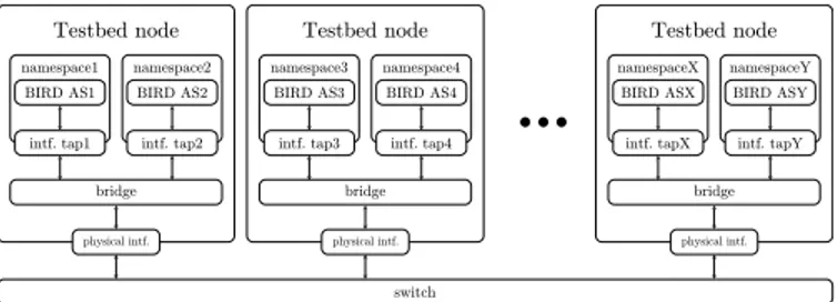 Figure 3: Configuration of the BGP network on the testbed.