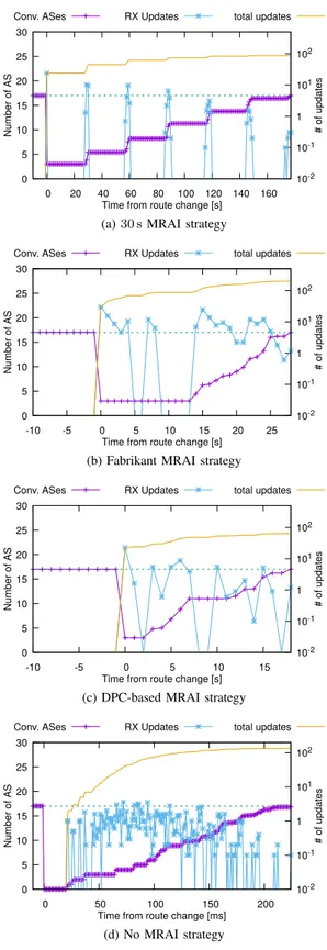 Figure 5: Convergence time and UPDATE messages with chains of growing length.