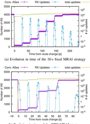 Figure 6: Evolution in time of the two main MRAI strategies on the same Elmokashfi topology of 4000 nodes, 50 repetitions for each strategy.