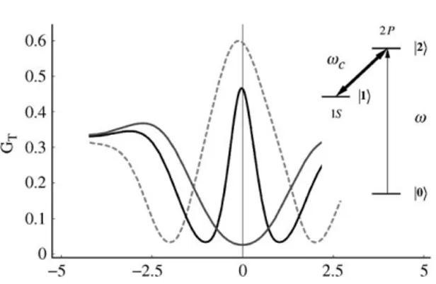 Fig. 1. Transmission coefﬁcient G T vs. the probe frequency detuning in units of g 2P ; the background dielectric constant is  1 ¼ 6:5 þ i2 	 10 3 : The coupling Rabi frequencies are O c =g 2P ¼ 2 (black solid) and 4 (gray dash) while in the absence of t