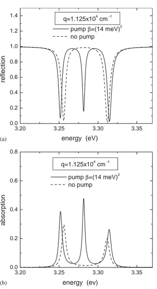Fig. 5. Reﬂectivity (a) and absorption (b) spectra at normal incidence (parameters as in Fig