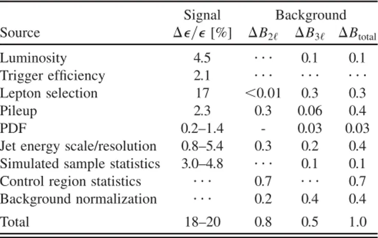 TABLE II. A summary of relative systematic uncertainties on the signal efficiencies (=) in percent and estimated  back-ground yield
