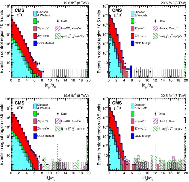 FIG. 1 (color online). The jd 0 j=σ d distribution for the electron (left) and muon (right) channels, shown in the top row for events in the