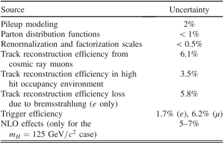Table I summarizes the non-negligible sources of sys- sys-tematic uncertainty affecting the signal efficiency