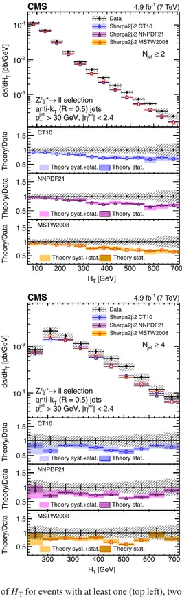 FIG. 9 (color online). Unfolded differential cross section as a function of H T for events with at least one (top left), two (top right), three (bottom left), and four (bottom right) jets compared with SHERPA predictions based on the PDF sets CT10, MSTW200