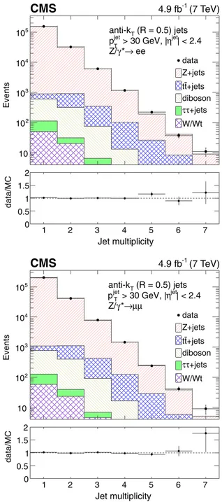 FIG. 1 (color online). Distributions of the exclusive jet multi- multi-plicity for the electron channel (upper plot) and muon channel (lower plot)