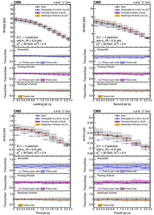 FIG. 4 (color online). Unfolded differential cross section as a function of the jet absolute pseudorapidity jηj for the first (top left), second (top right), third (bottom left), and fourth (bottom right) highest p T jets, compared with SHERPA , POWHEG , a