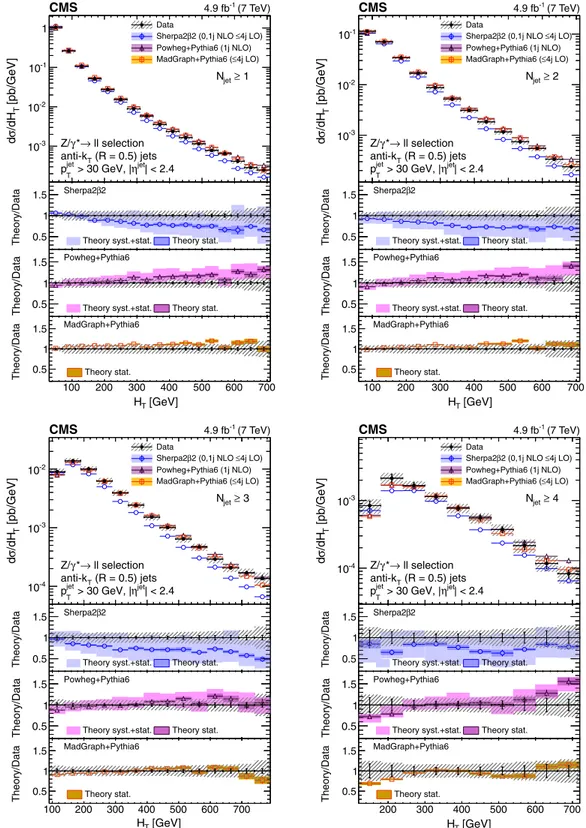 FIG. 5 (color online). Unfolded differential cross section as a function of H T for events with at least one (top left), two (top right), three (bottom left), and four (bottom right) jets compared with SHERPA , POWHEG , and M AD G RAPH predictions