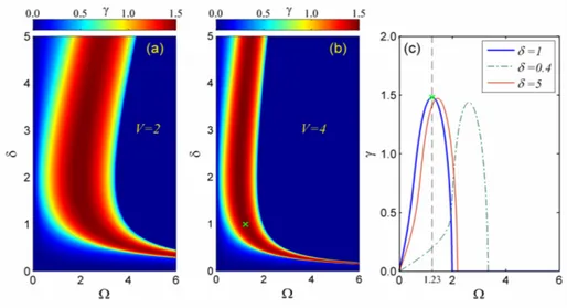 Fig. 4. Map of the MI gain versus Ω and δ for a 1 = 1 and a 2 =