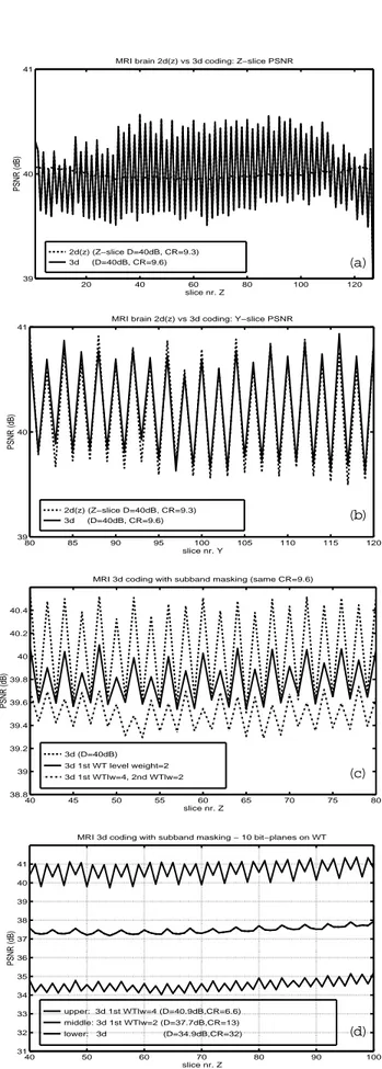 Figure 3: PSNR performance comparison between 2D(z)