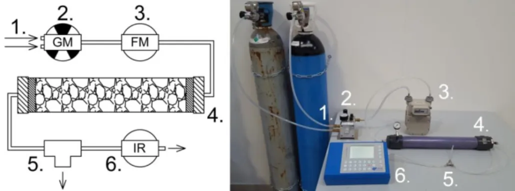 Fig. 1. Layout of the breakthrough setup: (1) feed gas inlet; (2) gas mixer; (3) flow rate meter; (4) adsorption column; (5) vent; (6) infrared gas  analyzer