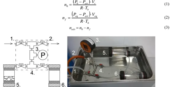 Fig. 2. Layout of the equilibrium adsorption unit: (1) feed gas inlet; (2) vacuum pump outlet; (3) manometer; (4) manifold; (5) sample volume;  (6) reference volume