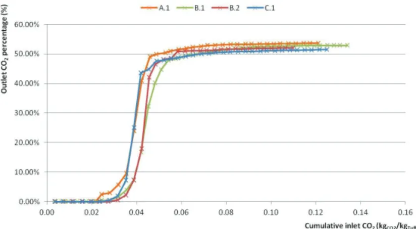 Fig. 3. Outlet CO 2  percentage vs cumulative inlet CO 2  (experimental data) 