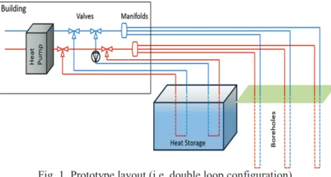 Fig. 1. Prototype layout (i.e. double loop configuration). 