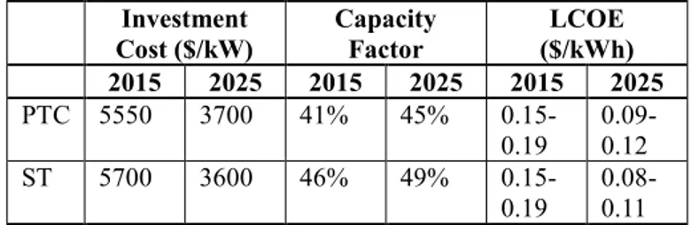 Table 1: Global weighted average CSP investment cost, capacity  factor and LCOEs, 2015 and 2025 [1] 
