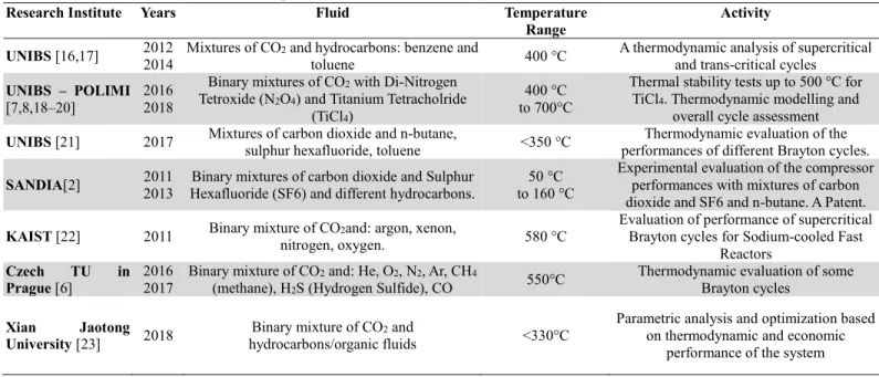 Table 2: Recent research activities on CO 2  mixtures with the main features 