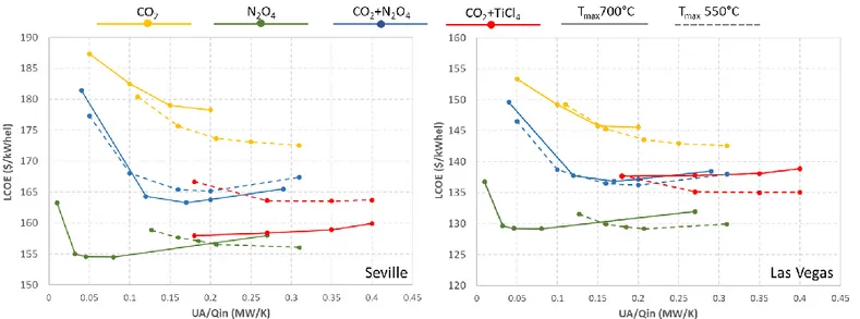 Figure 1. LCOE for the different working fluids and maximum temperatures in Seville and Las Vegas as function of the recuperative  heat exchanger area [7] 