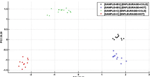 Fig. 2. PCA score PLOT showing four different clusters corresponding to the four tested samples