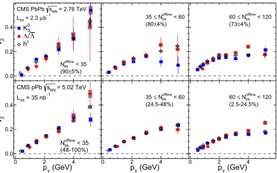 Fig. 4. The v 2 results for K 0 S (filled squares) and Λ/Λ (filled circles) particles as a function of p T for three multiplicity ranges obtained from minimum bias triggered PbPb