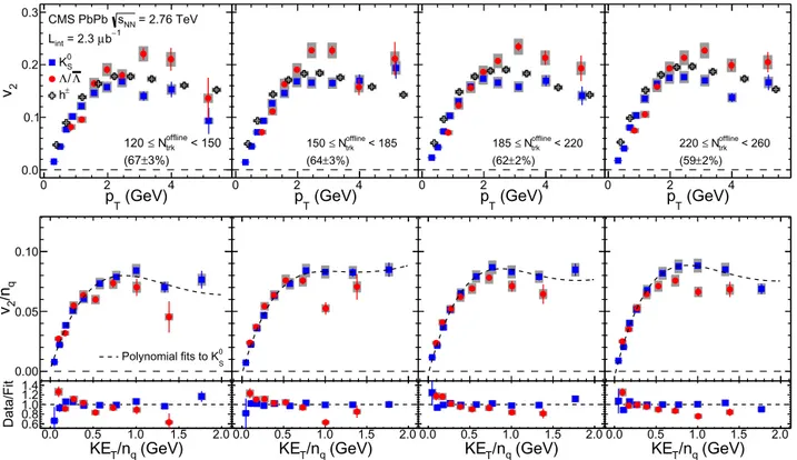 Fig. 6. Top row: the v 2 results for K 0 S (filled squares), Λ/Λ (filled circles), and inclusive charged particles (open crosses) as a function of p T for four multiplicity ranges