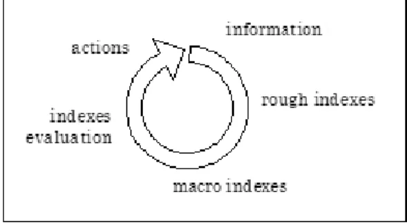 Figure 1. Information-Action Loop Information, Indexes, Abstraction and the Role of Attention and Time 3.6