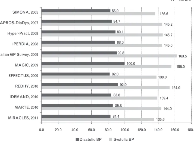 FIGURE 3 Clinic blood pressure levels in hypertensive patients included in observational studies or clinical surveys on hypertension between 2005 and 2011 in Italy