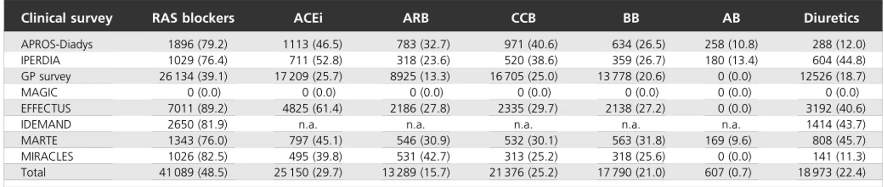 TABLE 4. Proportions of treated hypertensive patients assuming different antihypertensive drugs in observational studies and clinical surveys on hypertension