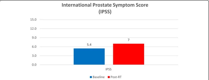 Fig. 1 International Prostate Symptom Score (IPSS)