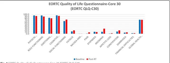 Table 4 Quality of Life Questionnaire for Patients with Prostate Cancer (EORTC QLQ-PR25)