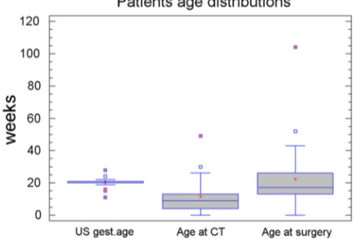 Fig. 1 Patients’ age distribution at prenatal ultrasound (PUS), at postnatal multidetector computed tomography (MDCT) and at surgery