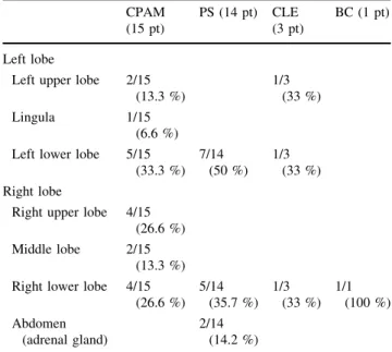 Table 3 Location of lesions on MDCT in 33 patients CPAM (15 pt) PS (14 pt) CLE (3 pt) BC (1 pt) Left lobe