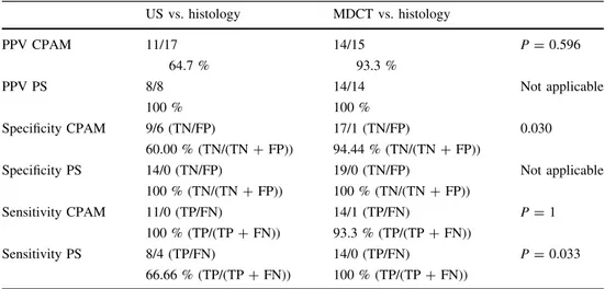 Table 5 Comparison of positive predictive value (PPV), sensitivity and specificity for US, CT and histological findings