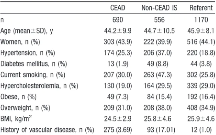 Table 2. Prevalence of Vascular Risk Factors