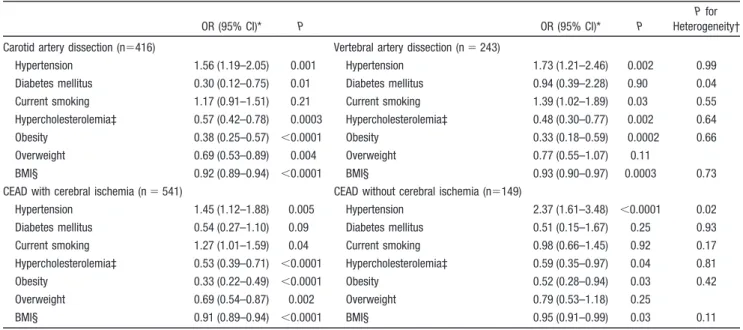 Table 5. Association of Vascular Risk Factors With Different Subgroups of Cervical Artery Dissection