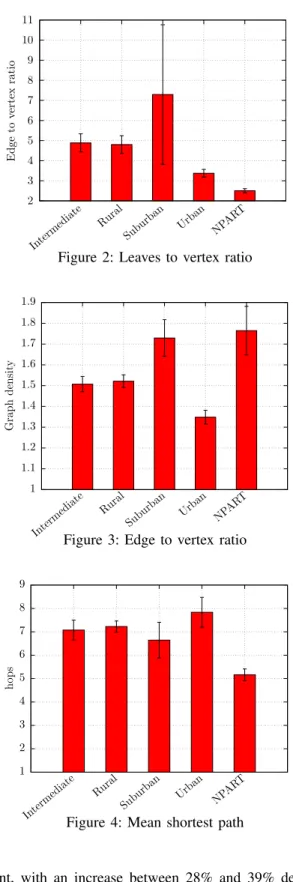 Figure 3: Edge to vertex ratio