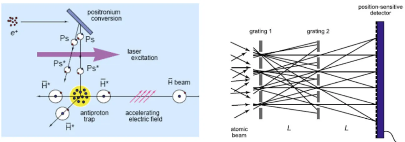 Figure  1.  Left,  the  AEgIS  method  for  the  production  of  a  pulsed  cold   beam