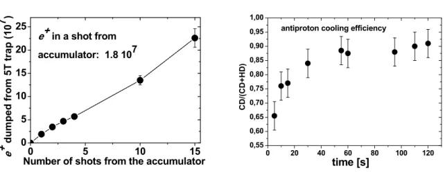 Figure  3. Left: Trapped e +  in the 5T region as a function of number of shots from the accumulator; 