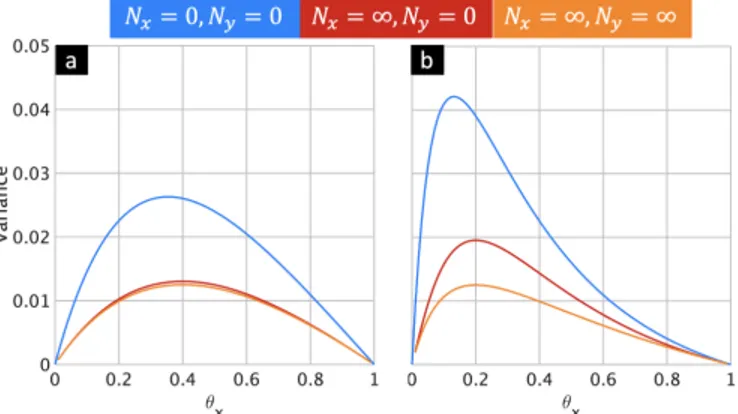 Fig. 1. Reduction in variance using an infinite amount of Y-only or Y- and X-only training data as a function of θ x : (a) Nearly independent variables and