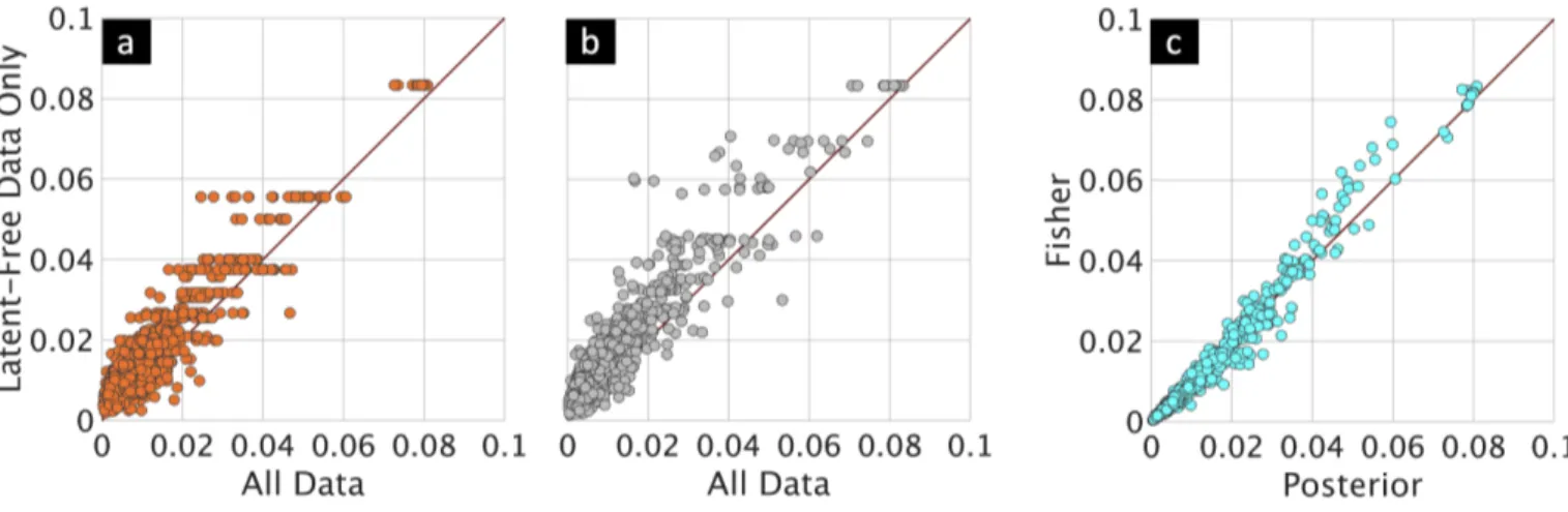 Fig. 3. Scatter plots comparing variances obtained by various methods when |C| = 20, |X| = 100, and |Y| = 0: (a) Posterior of latent-free data versus all data, (b) Fisher of latent-free data versus all data, and (c) Fisher versus posterior for all data.