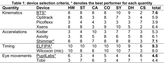 Table 1: device selection criteria, * denotes the best performer for each quantity 