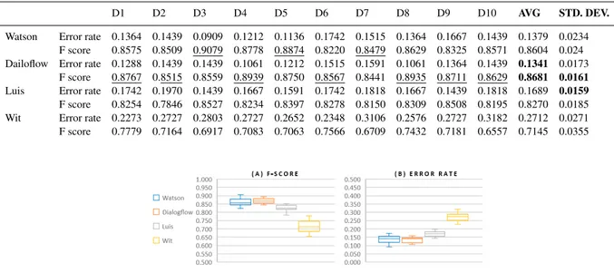 Table 6 presents the performance for each service in terms of Error rate and F-score 1 on the ten different datasets