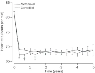 Figure 4: Heart rate at each visit on treatment Error bars are 1 SE. *p=0·0022. †p=0·0034