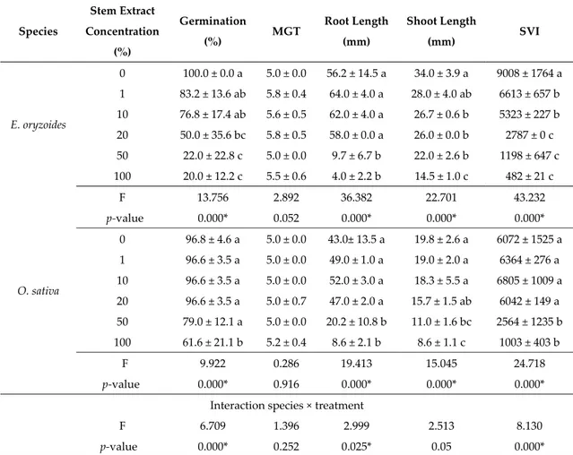 Table  1.  Germination  indices  measured  for  E. oryzoides  and  O. sativa  under  the  effect  of  different  concentrations of L. multiflorum stem extract.  Species  Stem Extract  Concentration  (%)  Germination (%)  MGT  Root Length (mm)  Shoot Length