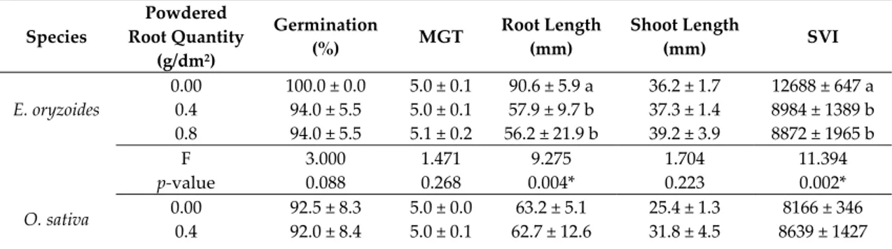 Table  6.  Germination  indices  measured  for  E. oryzoides  and  O. sativa  under  the  effect  of  different  quantity of L. multiflorum powdered roots.  Species  Powdered  Root Quantity  (g/dm 2 )  Germination (%)  MGT  Root Length (mm)  Shoot Length (