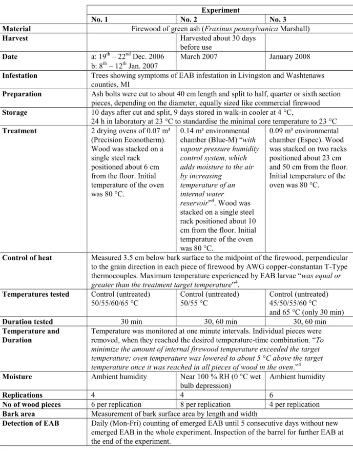 Table 1:   Experimental conditions in experiments 1, 2 and 3 summarised from Myers et al