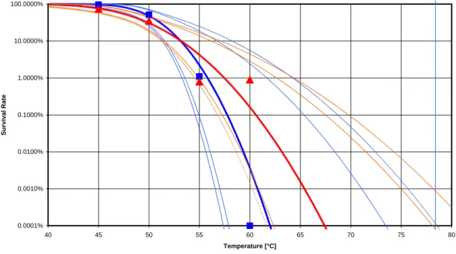 Figure 2   Comparison of the estimated survival rates after a heat treatment of 60 min for different 