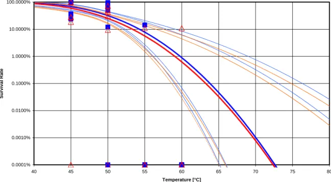 Figure 3   Comparison of the estimated survival rates after a heat treatment of 60 min for different 